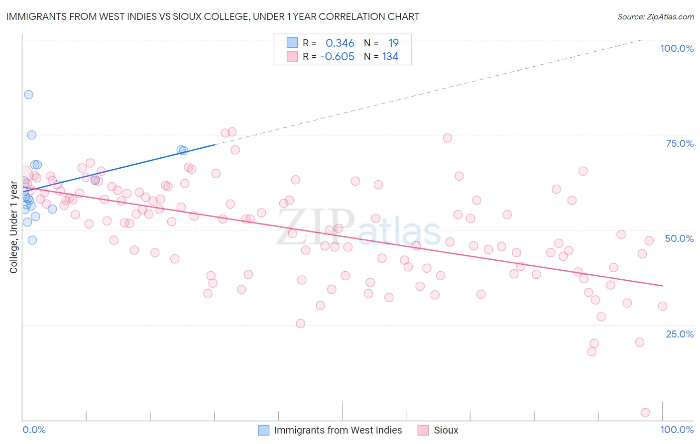 Immigrants from West Indies vs Sioux College, Under 1 year