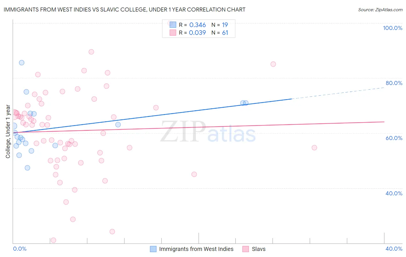 Immigrants from West Indies vs Slavic College, Under 1 year