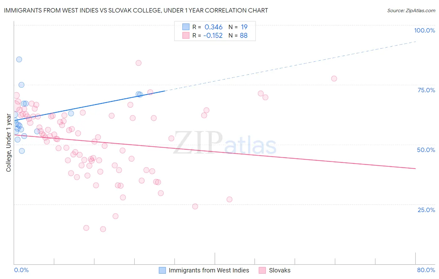 Immigrants from West Indies vs Slovak College, Under 1 year