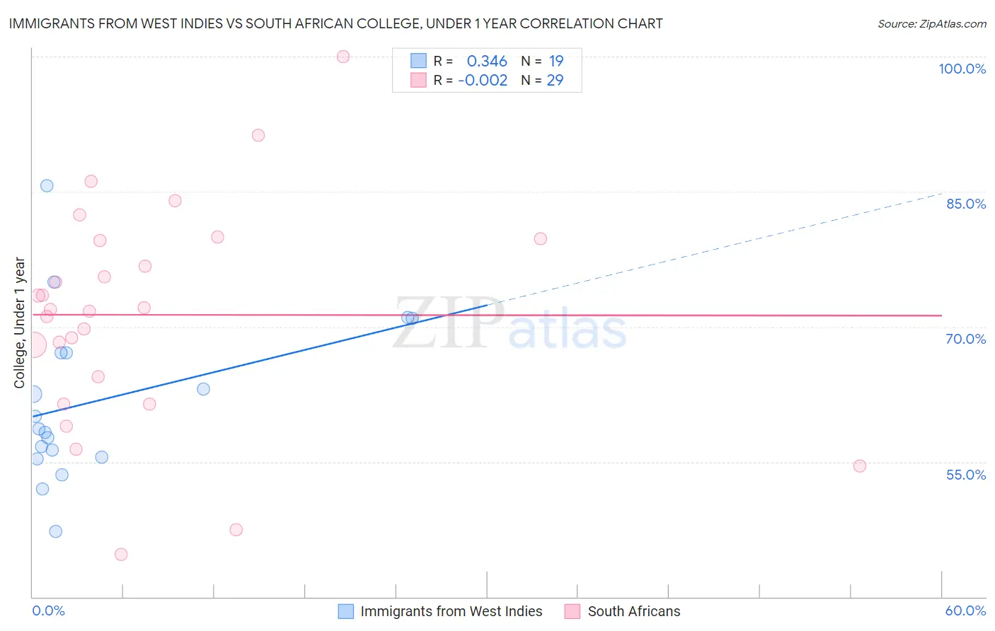 Immigrants from West Indies vs South African College, Under 1 year