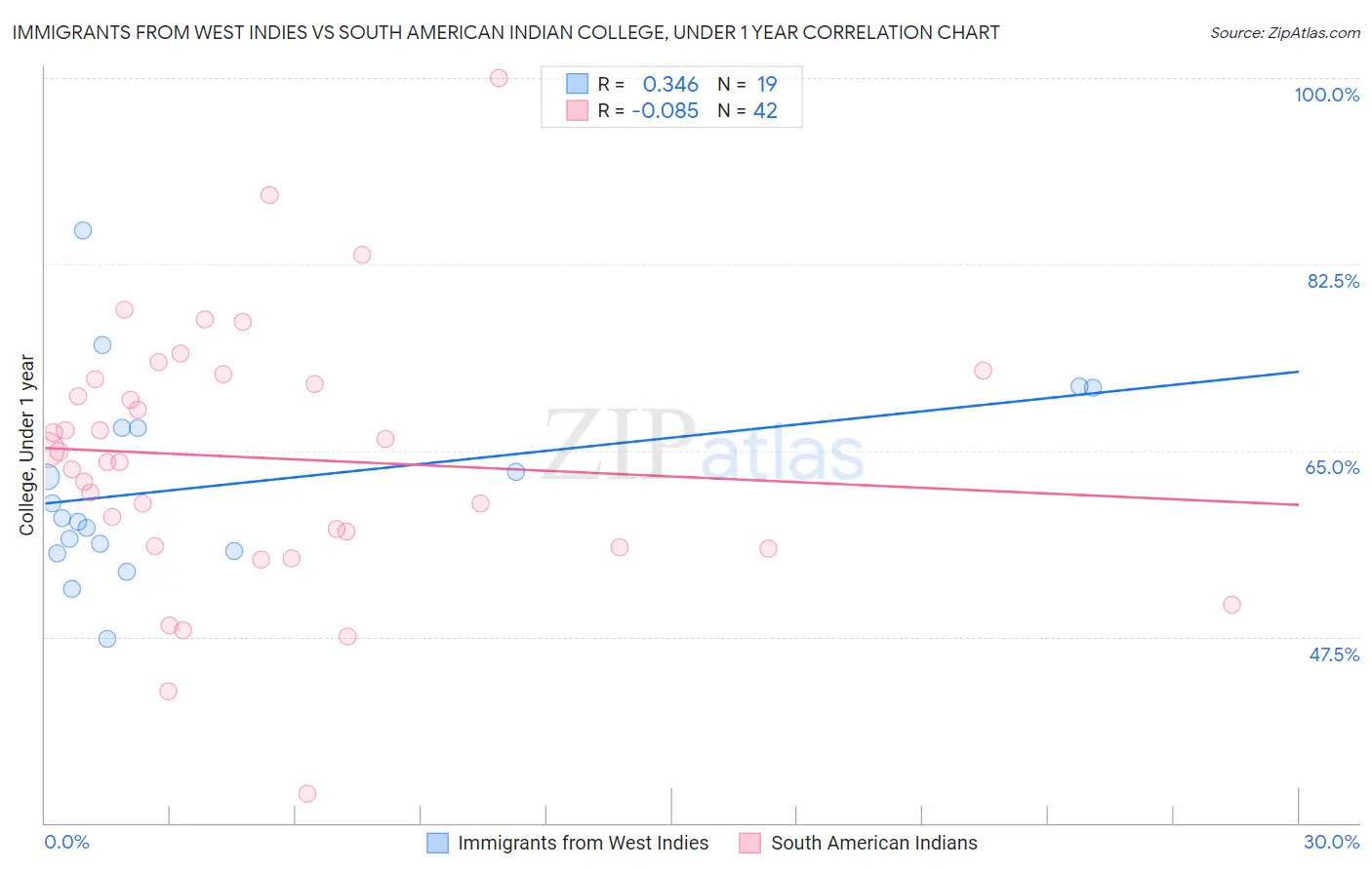 Immigrants from West Indies vs South American Indian College, Under 1 year