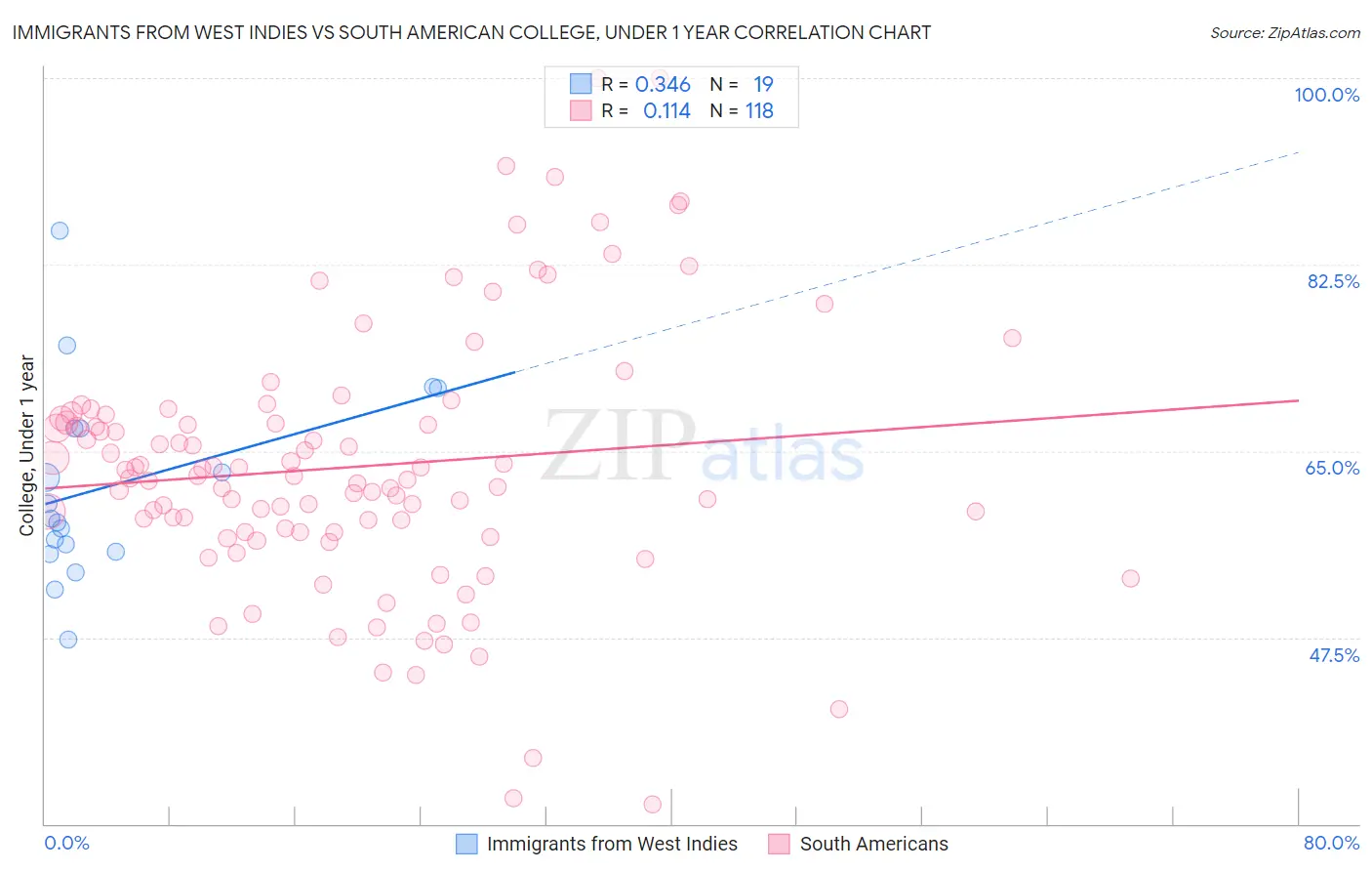 Immigrants from West Indies vs South American College, Under 1 year