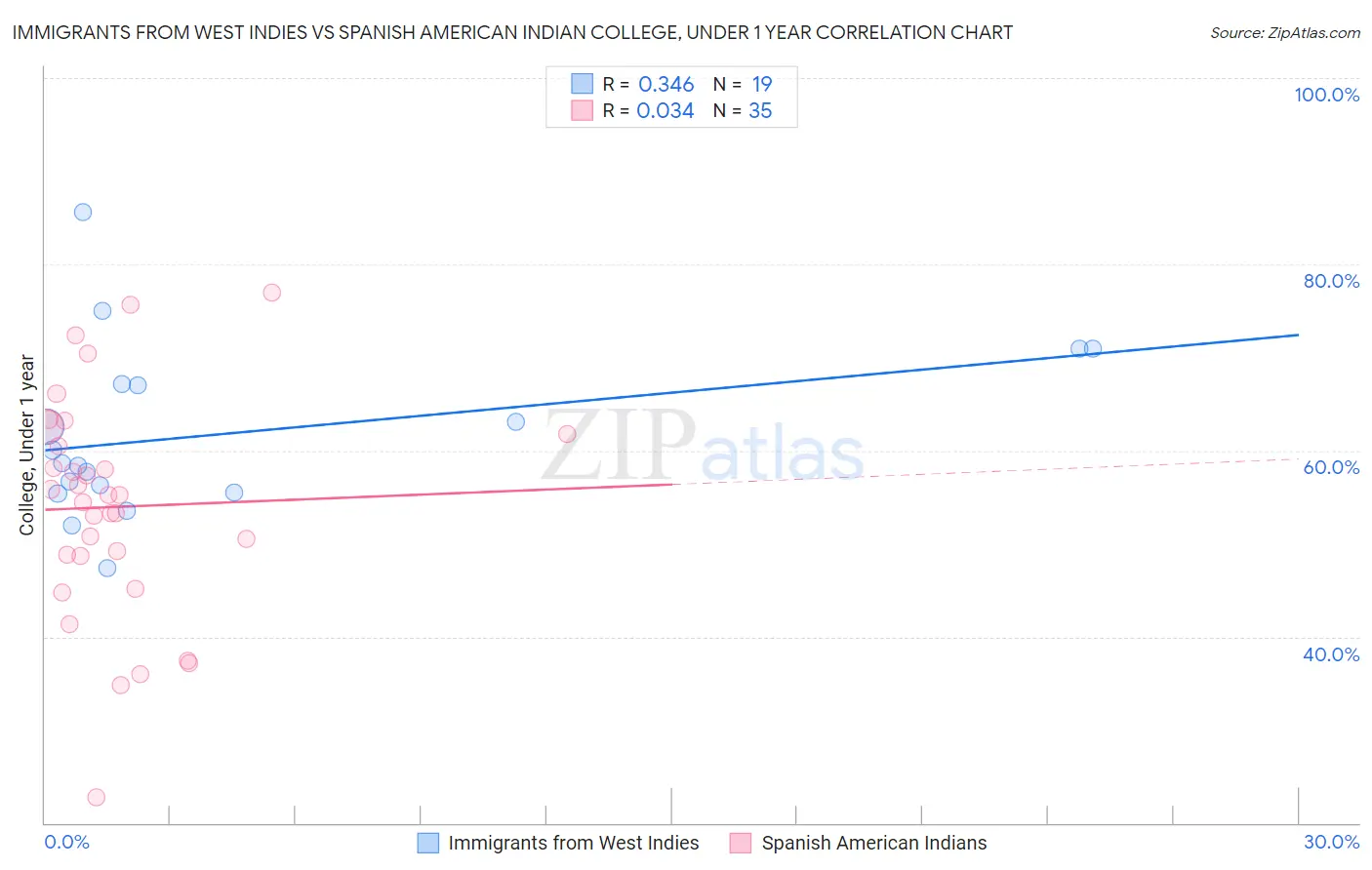 Immigrants from West Indies vs Spanish American Indian College, Under 1 year