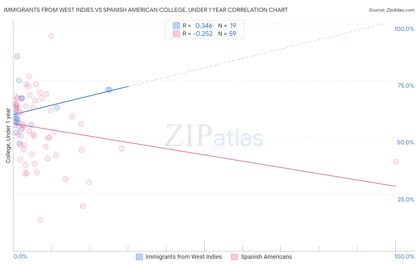 Immigrants from West Indies vs Spanish American College, Under 1 year