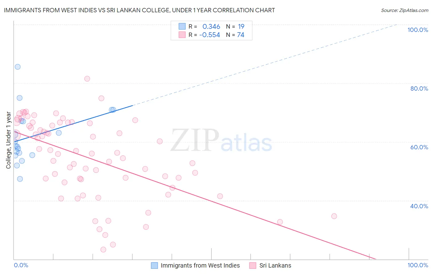 Immigrants from West Indies vs Sri Lankan College, Under 1 year