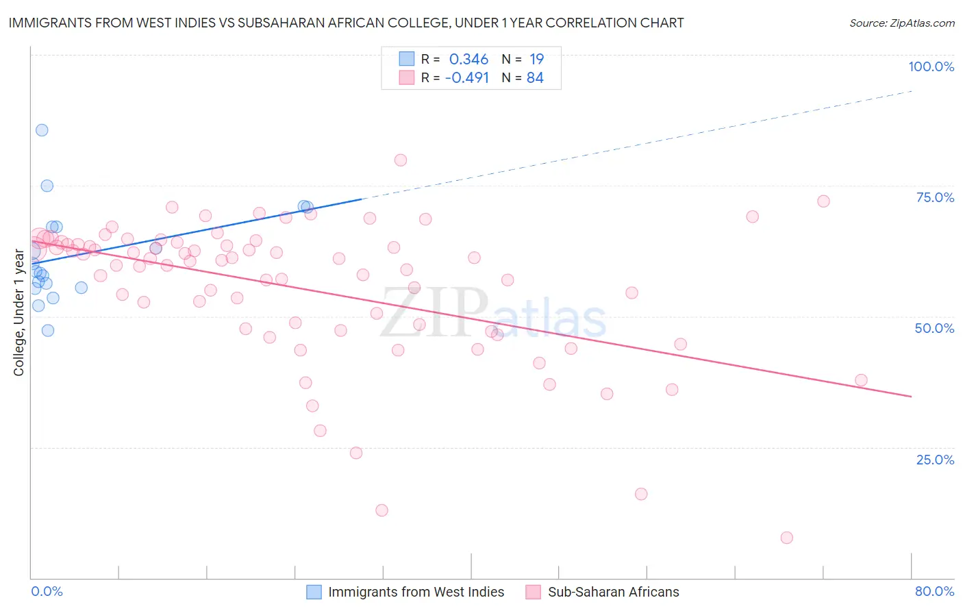 Immigrants from West Indies vs Subsaharan African College, Under 1 year