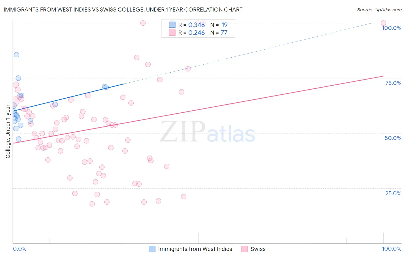 Immigrants from West Indies vs Swiss College, Under 1 year