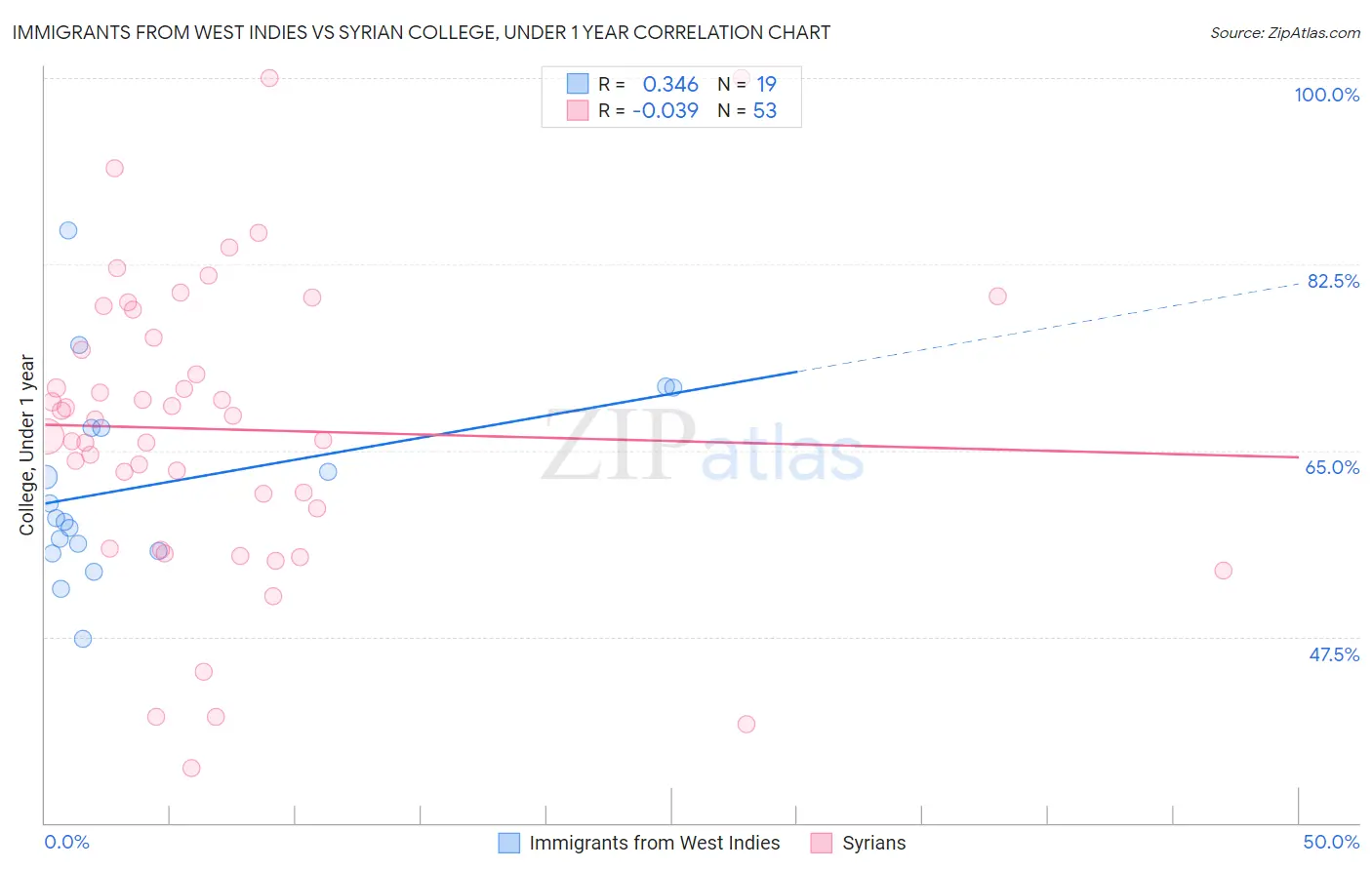 Immigrants from West Indies vs Syrian College, Under 1 year