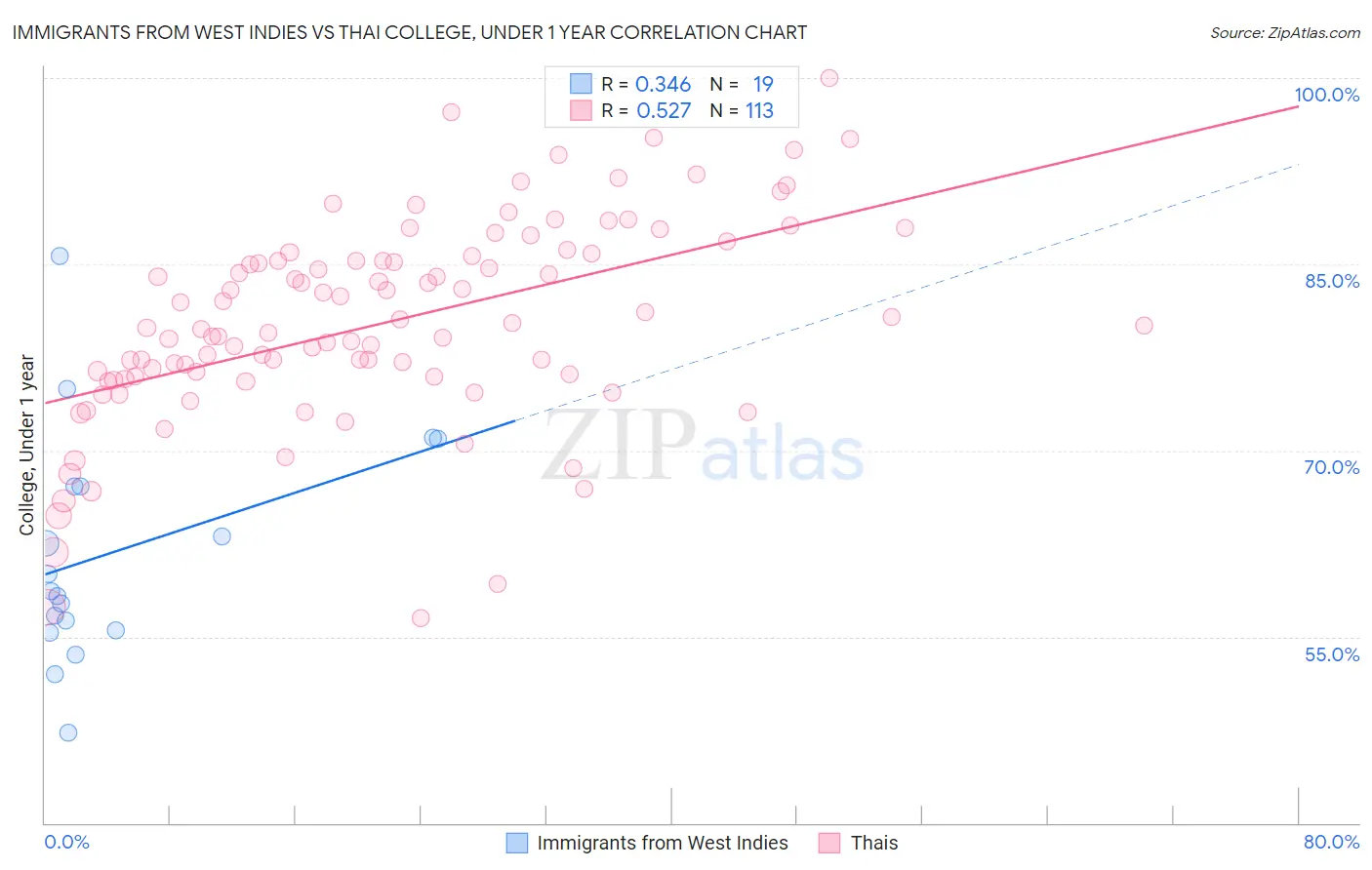 Immigrants from West Indies vs Thai College, Under 1 year