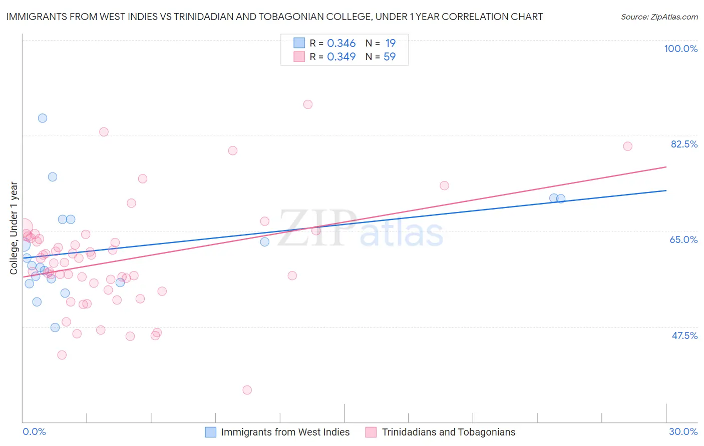 Immigrants from West Indies vs Trinidadian and Tobagonian College, Under 1 year