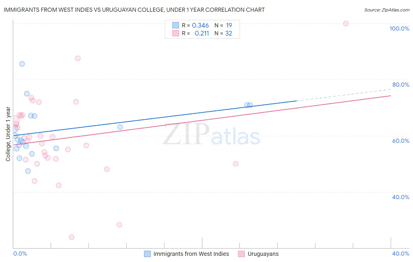 Immigrants from West Indies vs Uruguayan College, Under 1 year