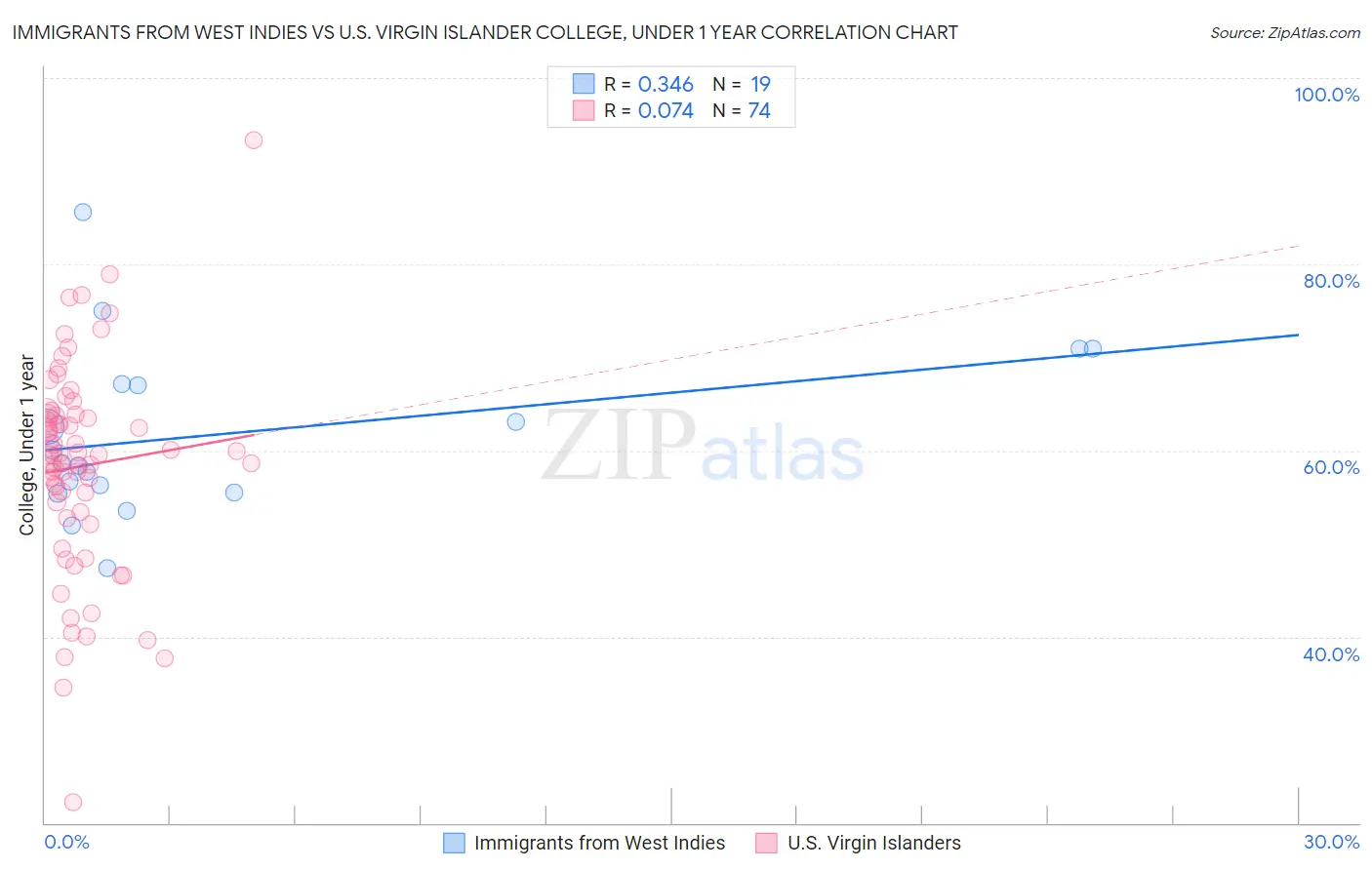 Immigrants from West Indies vs U.S. Virgin Islander College, Under 1 year