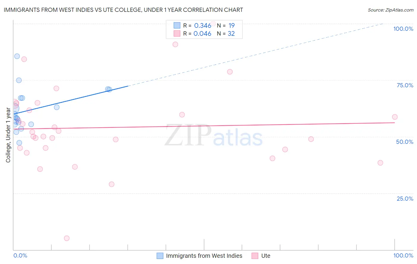 Immigrants from West Indies vs Ute College, Under 1 year