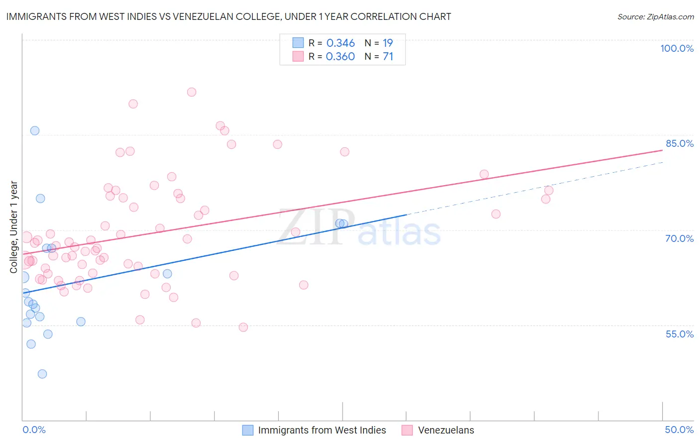 Immigrants from West Indies vs Venezuelan College, Under 1 year