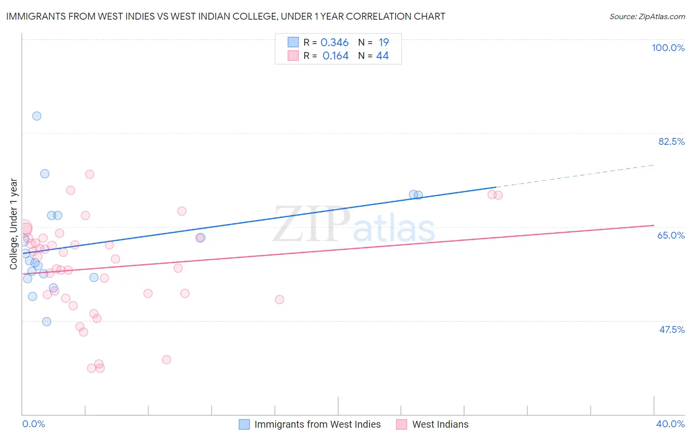 Immigrants from West Indies vs West Indian College, Under 1 year