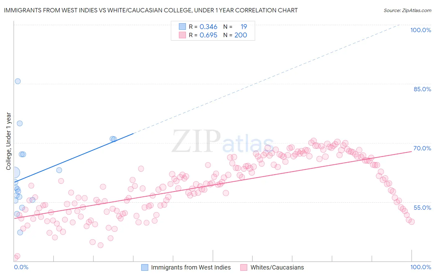 Immigrants from West Indies vs White/Caucasian College, Under 1 year