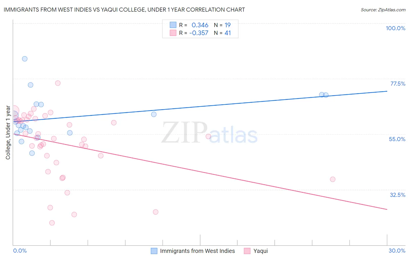 Immigrants from West Indies vs Yaqui College, Under 1 year