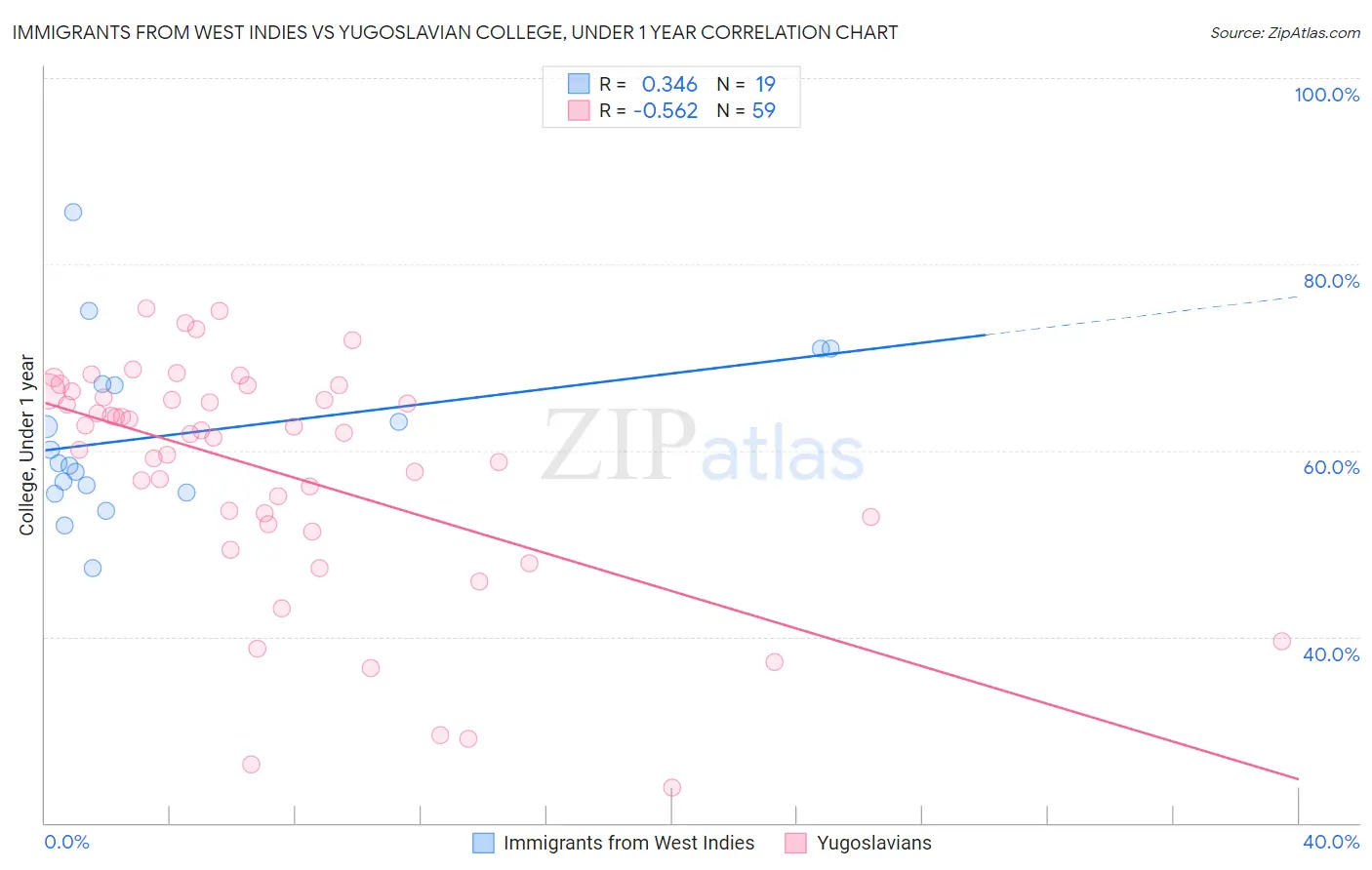 Immigrants from West Indies vs Yugoslavian College, Under 1 year