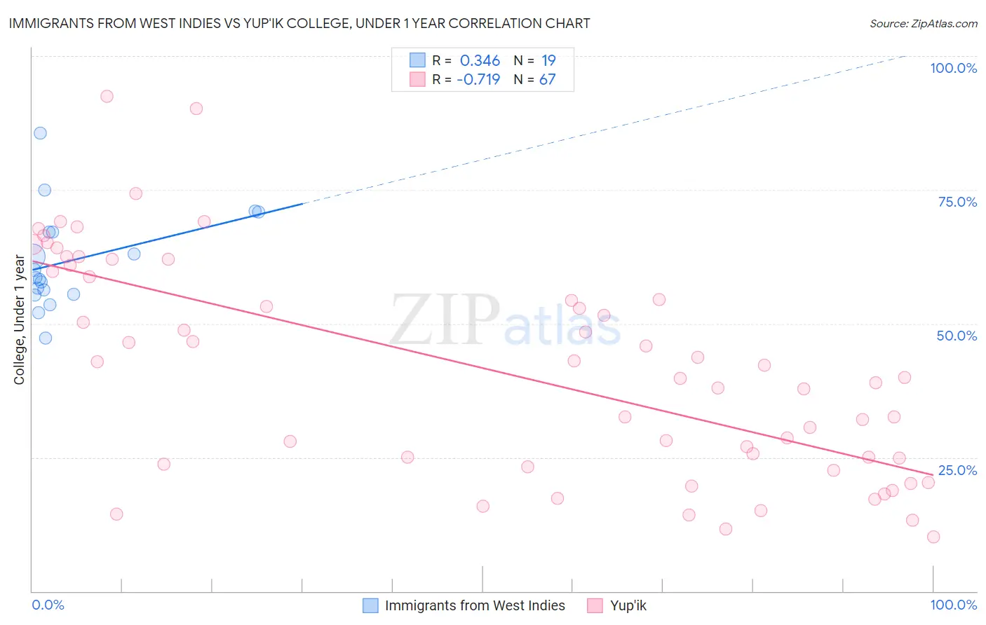 Immigrants from West Indies vs Yup'ik College, Under 1 year