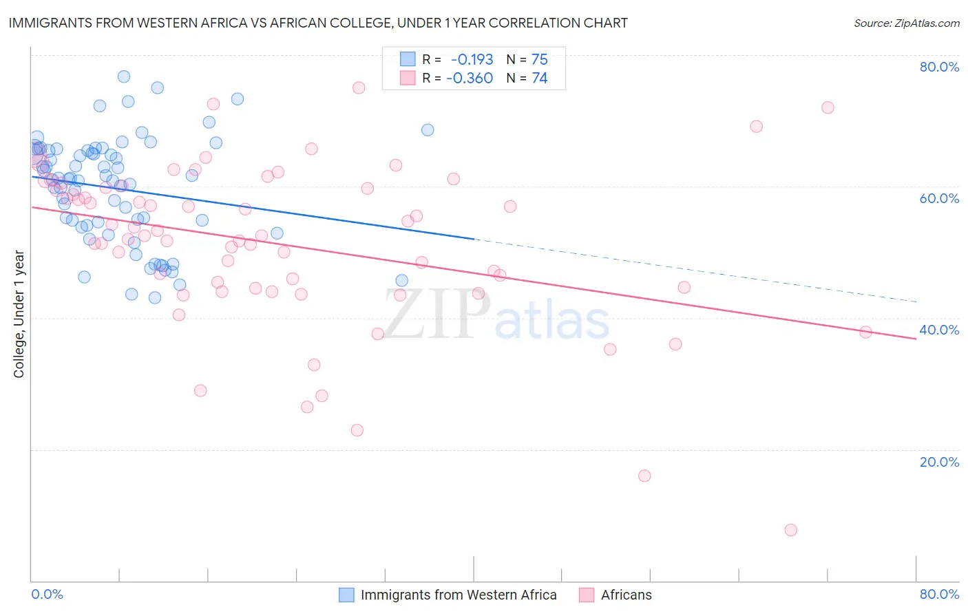 Immigrants from Western Africa vs African College, Under 1 year