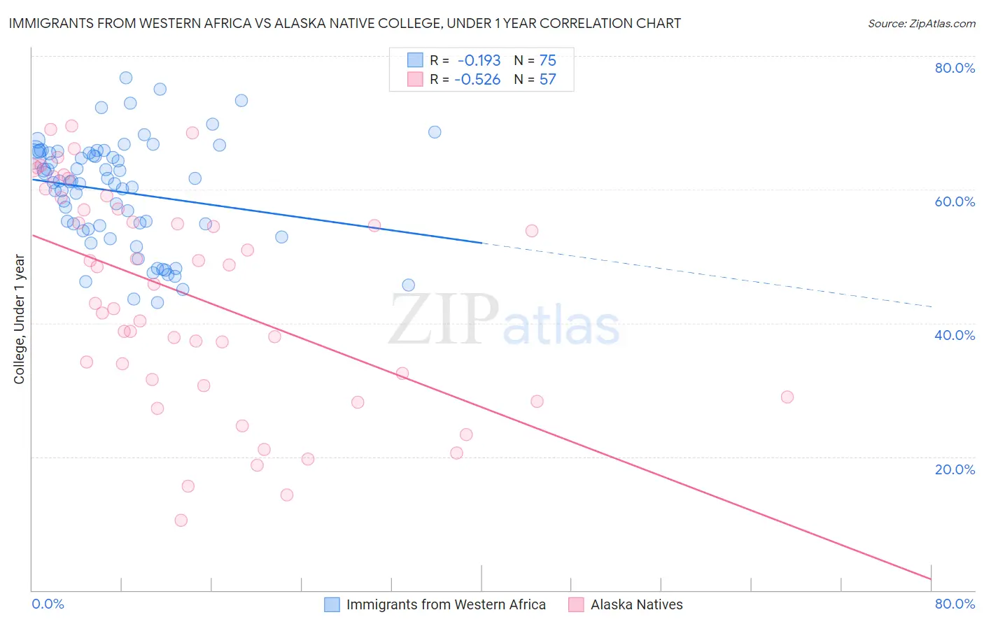 Immigrants from Western Africa vs Alaska Native College, Under 1 year