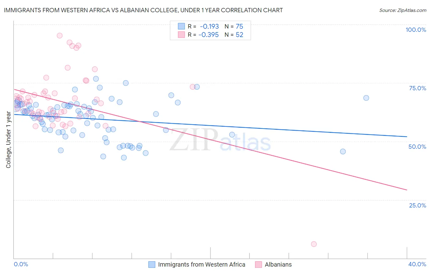Immigrants from Western Africa vs Albanian College, Under 1 year