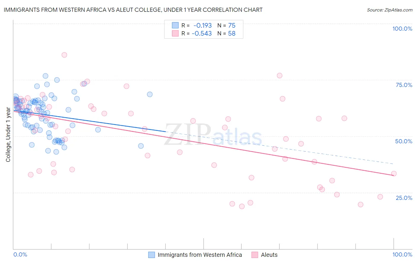 Immigrants from Western Africa vs Aleut College, Under 1 year