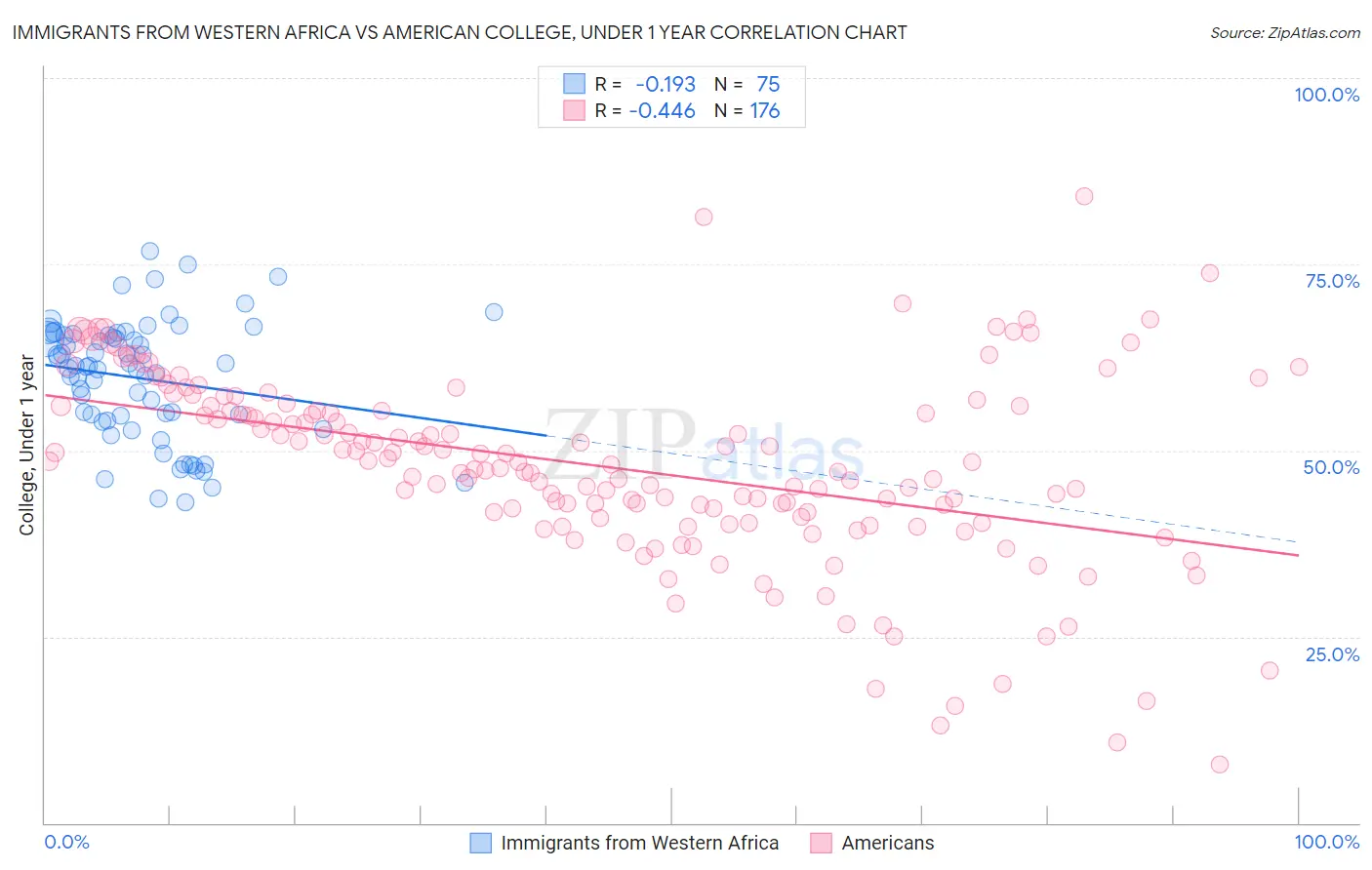 Immigrants from Western Africa vs American College, Under 1 year