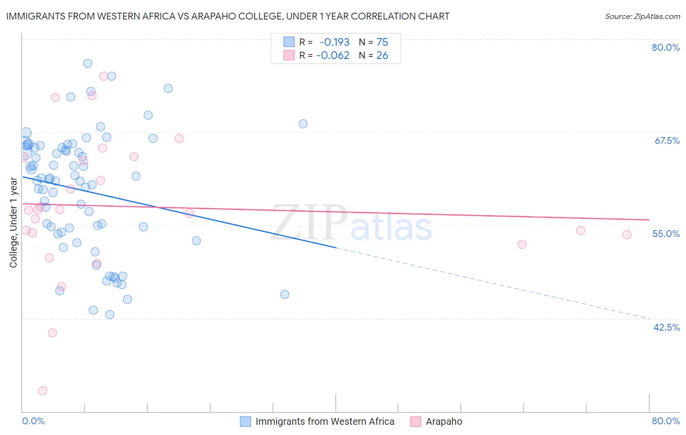 Immigrants from Western Africa vs Arapaho College, Under 1 year