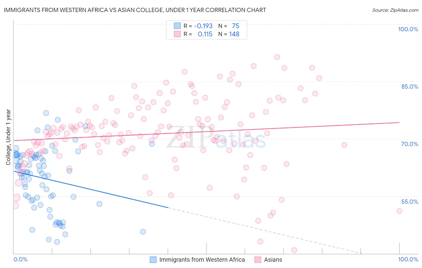 Immigrants from Western Africa vs Asian College, Under 1 year