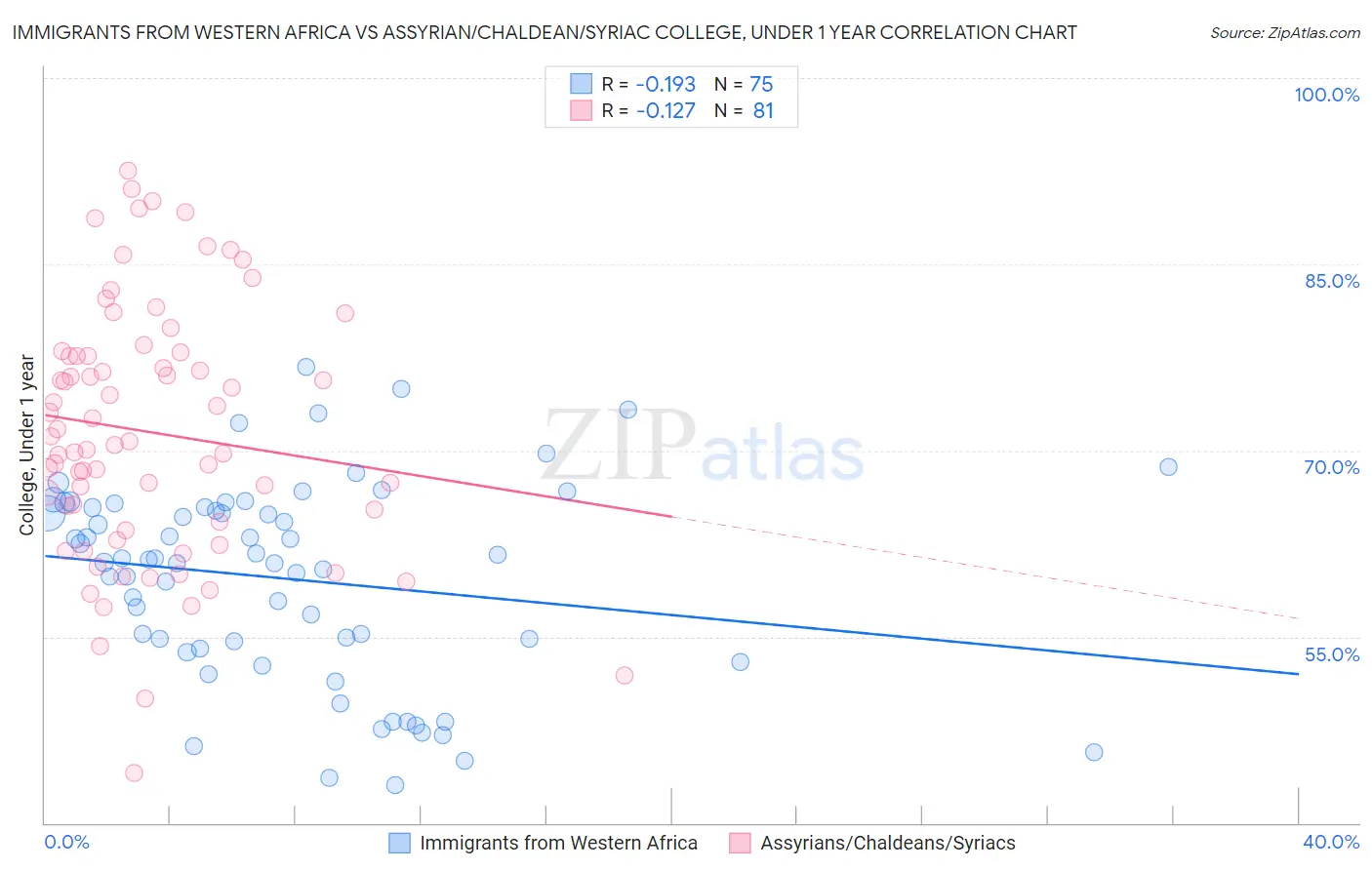 Immigrants from Western Africa vs Assyrian/Chaldean/Syriac College, Under 1 year