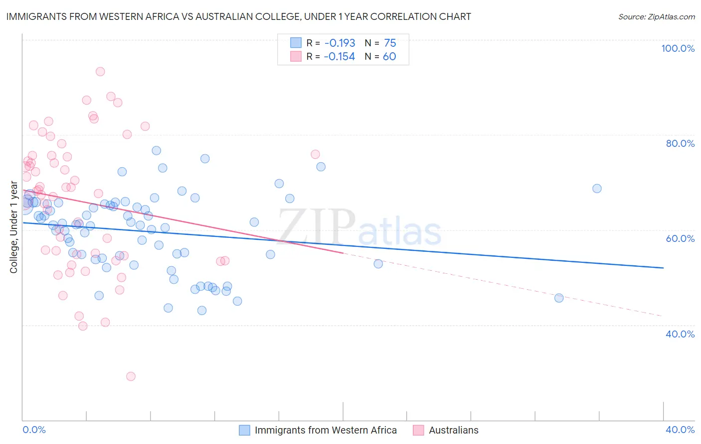 Immigrants from Western Africa vs Australian College, Under 1 year