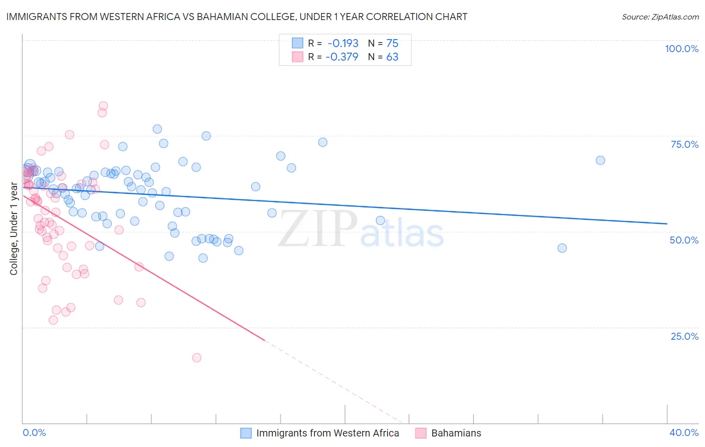Immigrants from Western Africa vs Bahamian College, Under 1 year