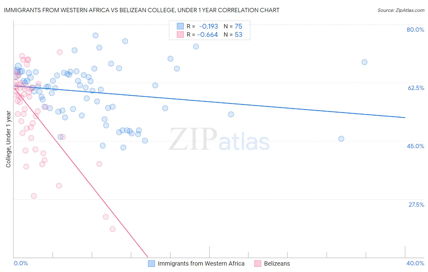 Immigrants from Western Africa vs Belizean College, Under 1 year