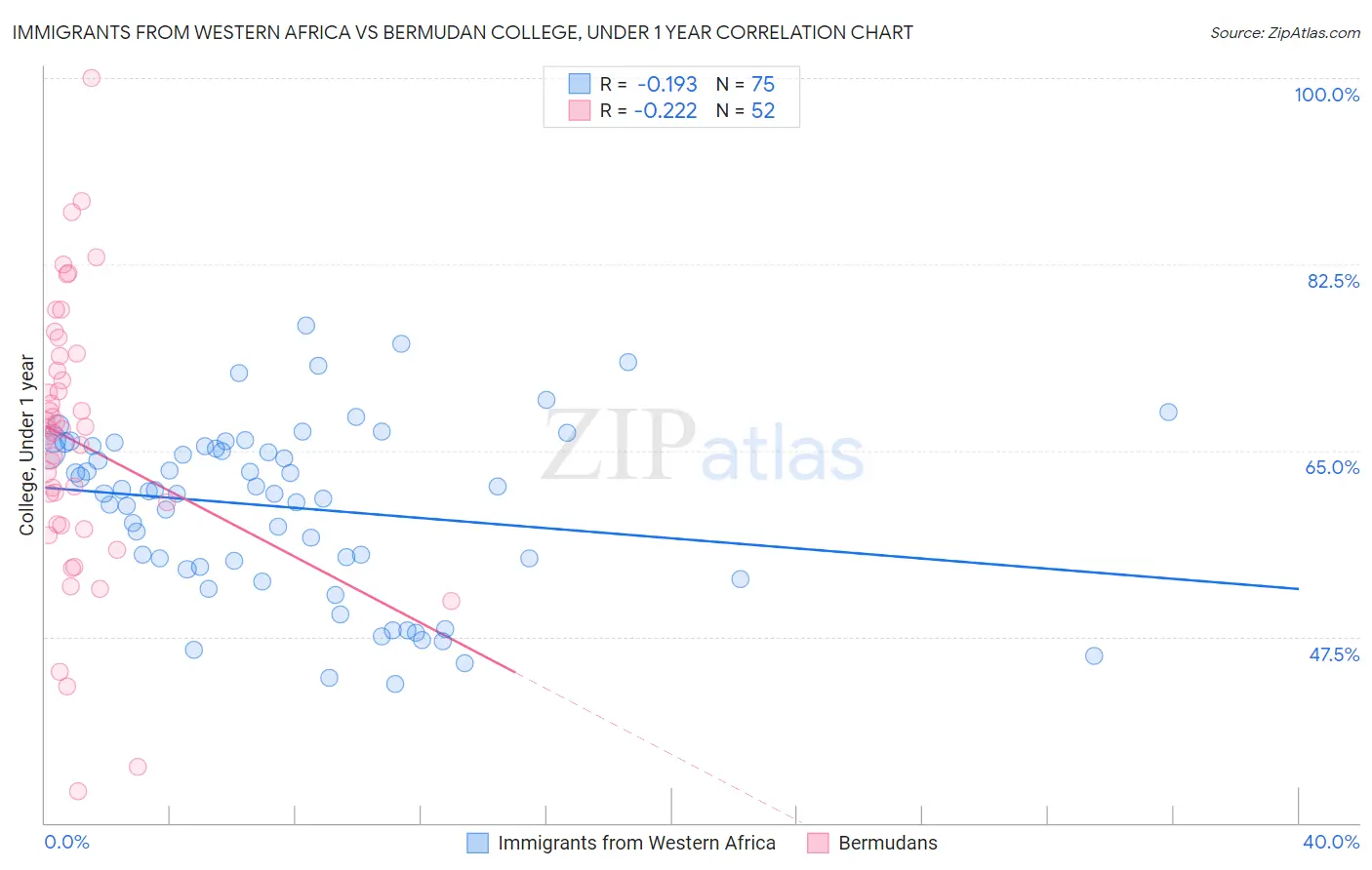 Immigrants from Western Africa vs Bermudan College, Under 1 year