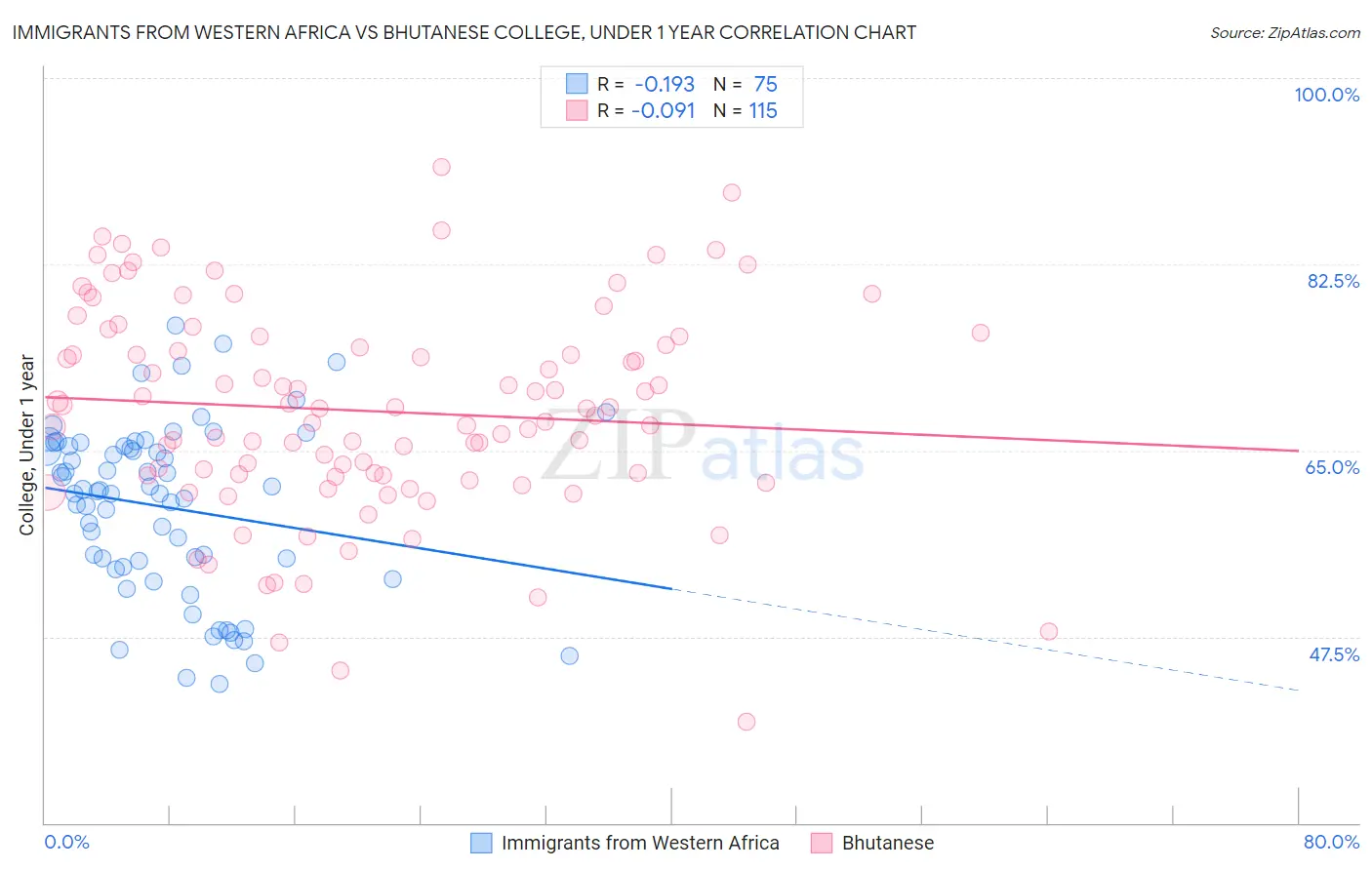 Immigrants from Western Africa vs Bhutanese College, Under 1 year