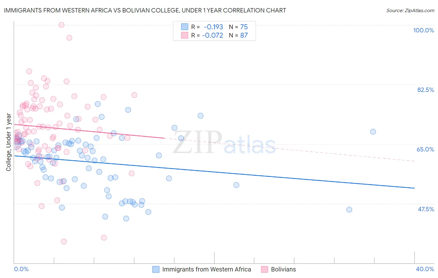 Immigrants from Western Africa vs Bolivian College, Under 1 year