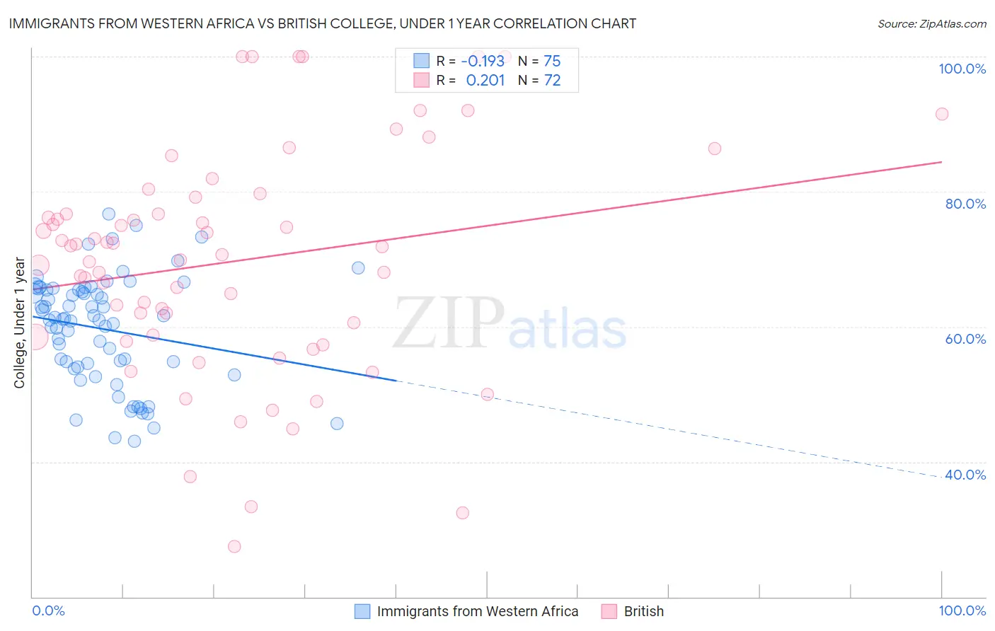 Immigrants from Western Africa vs British College, Under 1 year
