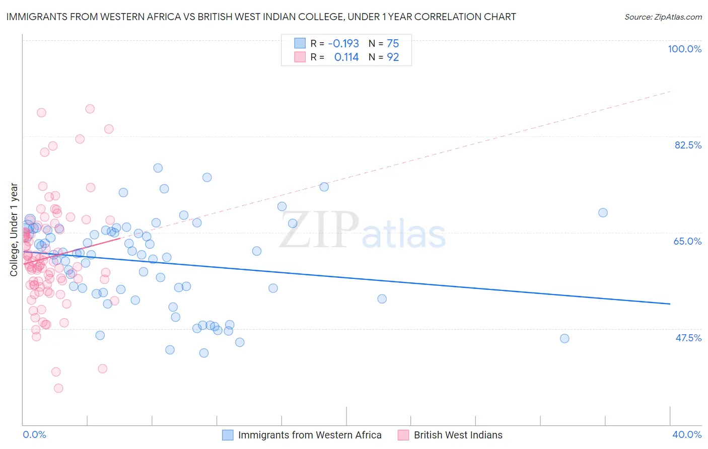 Immigrants from Western Africa vs British West Indian College, Under 1 year