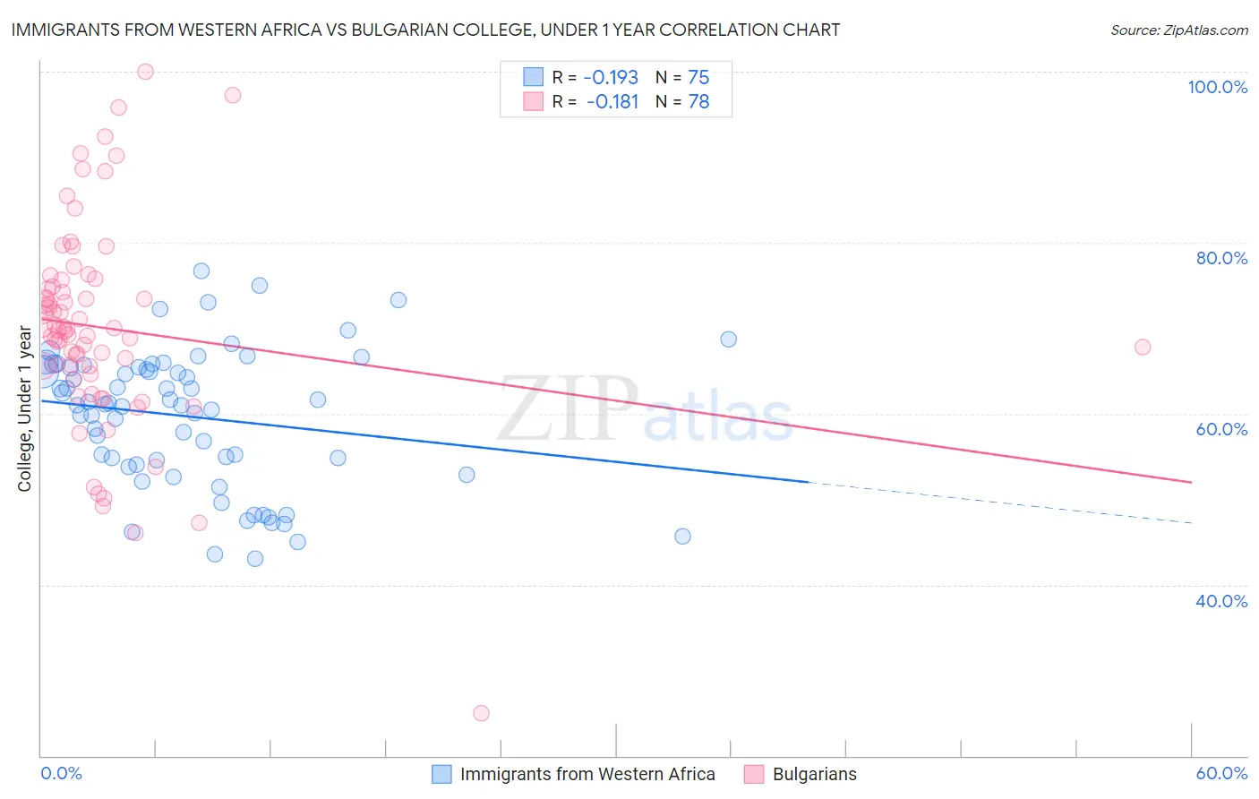 Immigrants from Western Africa vs Bulgarian College, Under 1 year
