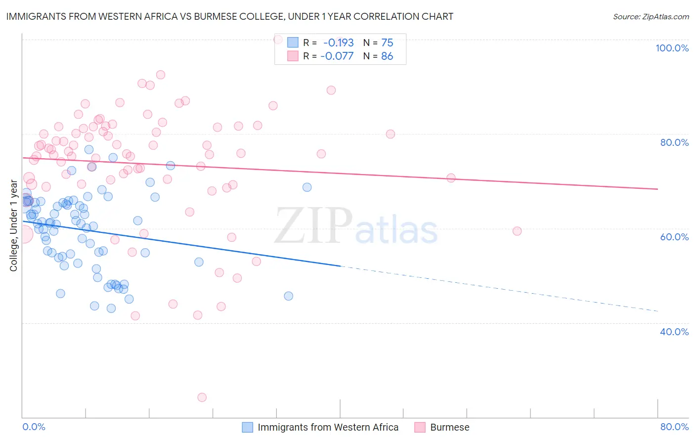 Immigrants from Western Africa vs Burmese College, Under 1 year