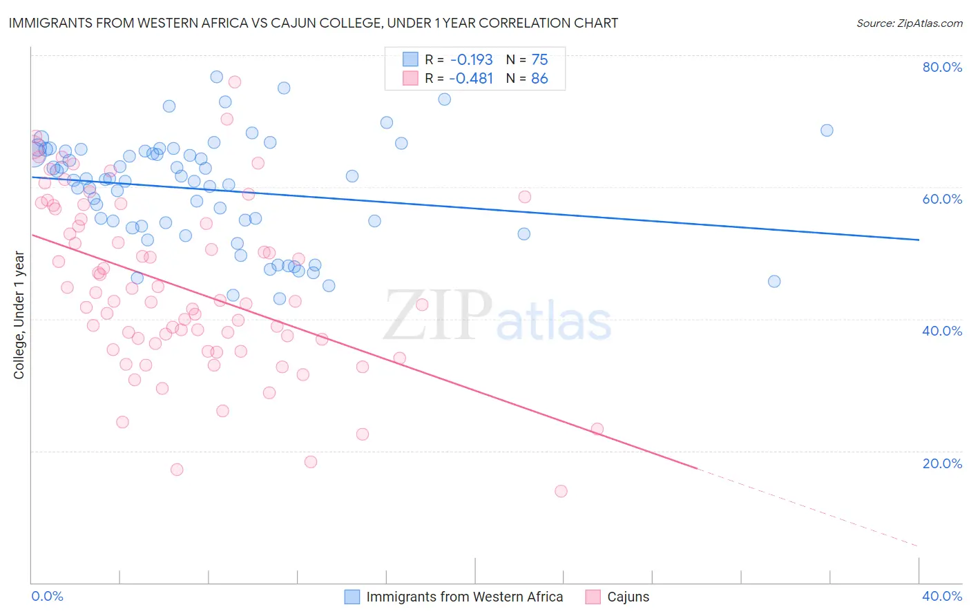 Immigrants from Western Africa vs Cajun College, Under 1 year