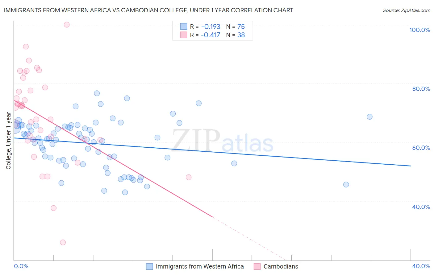 Immigrants from Western Africa vs Cambodian College, Under 1 year