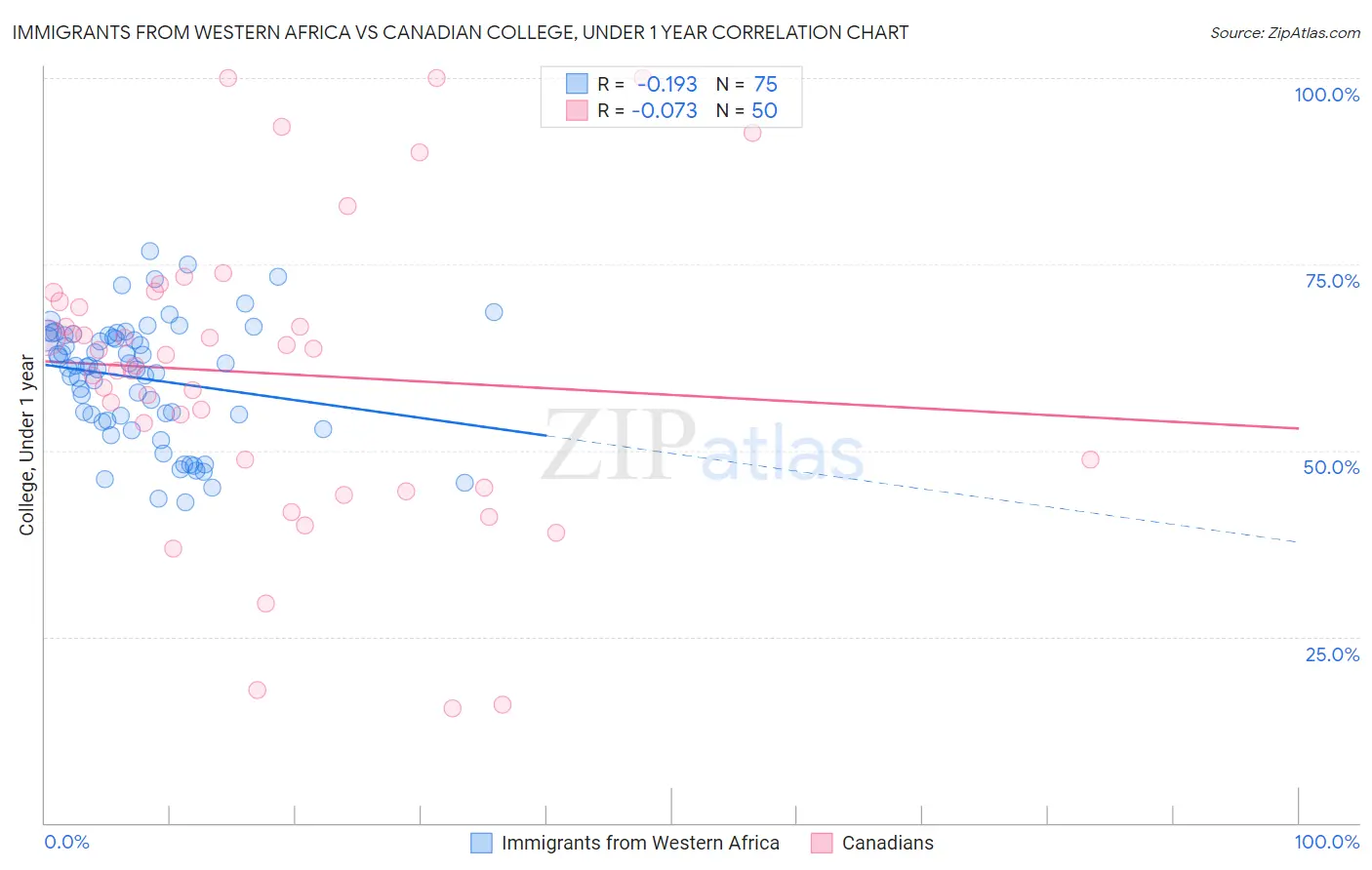 Immigrants from Western Africa vs Canadian College, Under 1 year