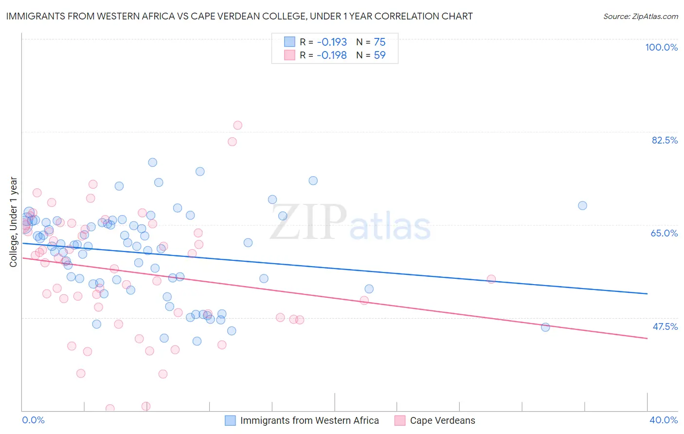 Immigrants from Western Africa vs Cape Verdean College, Under 1 year