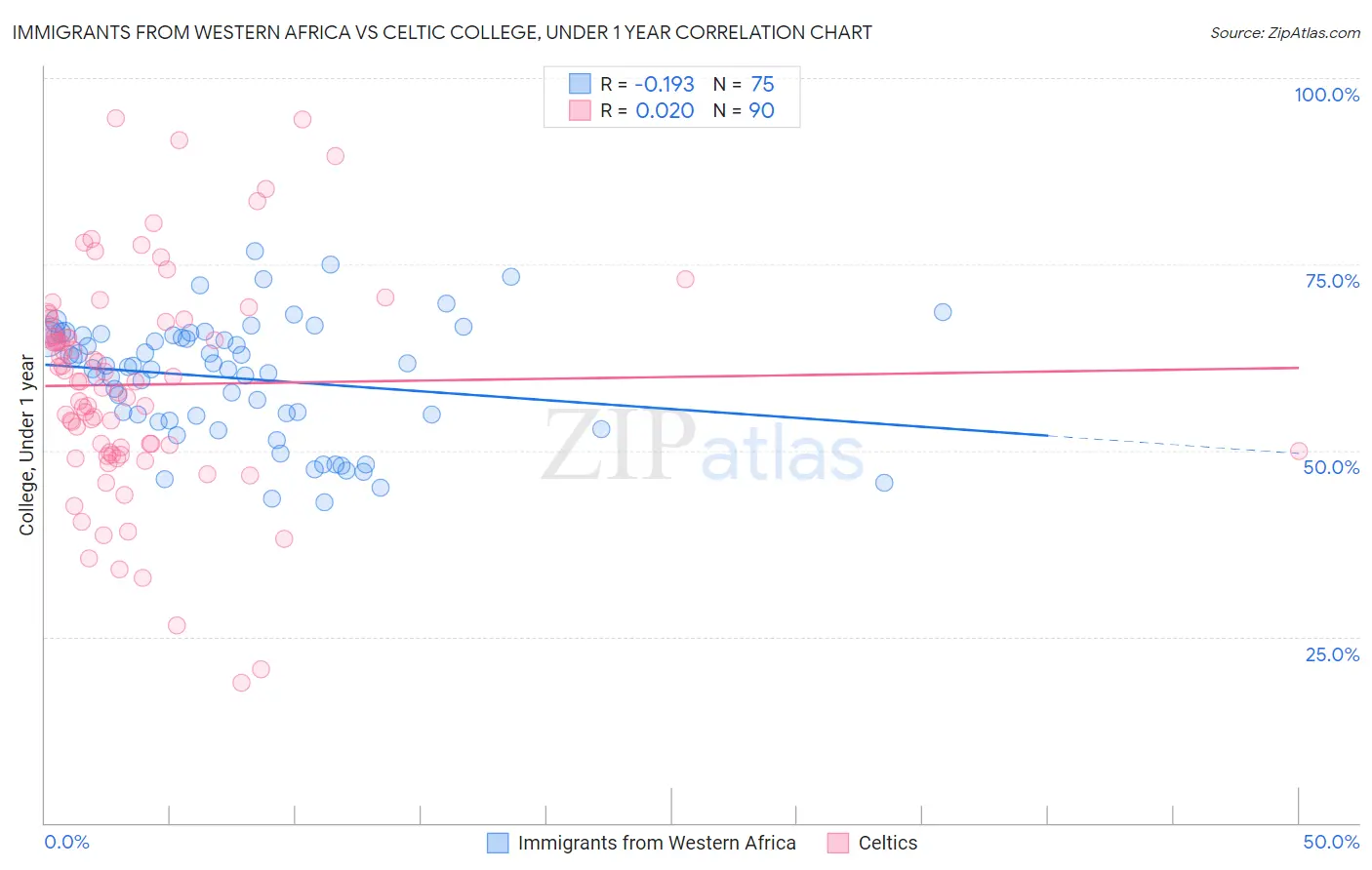 Immigrants from Western Africa vs Celtic College, Under 1 year