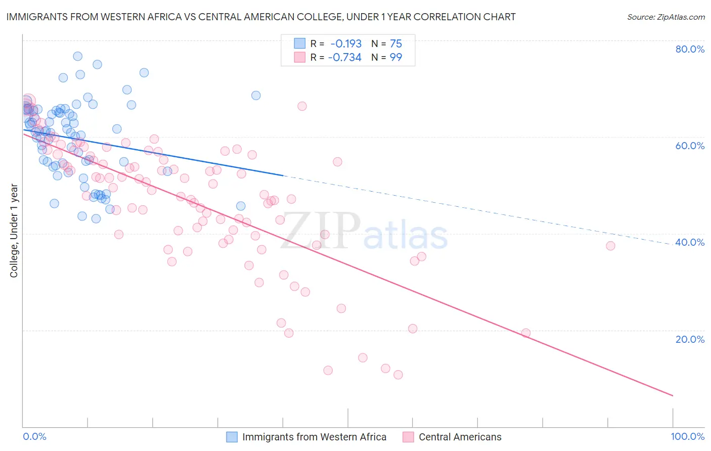 Immigrants from Western Africa vs Central American College, Under 1 year