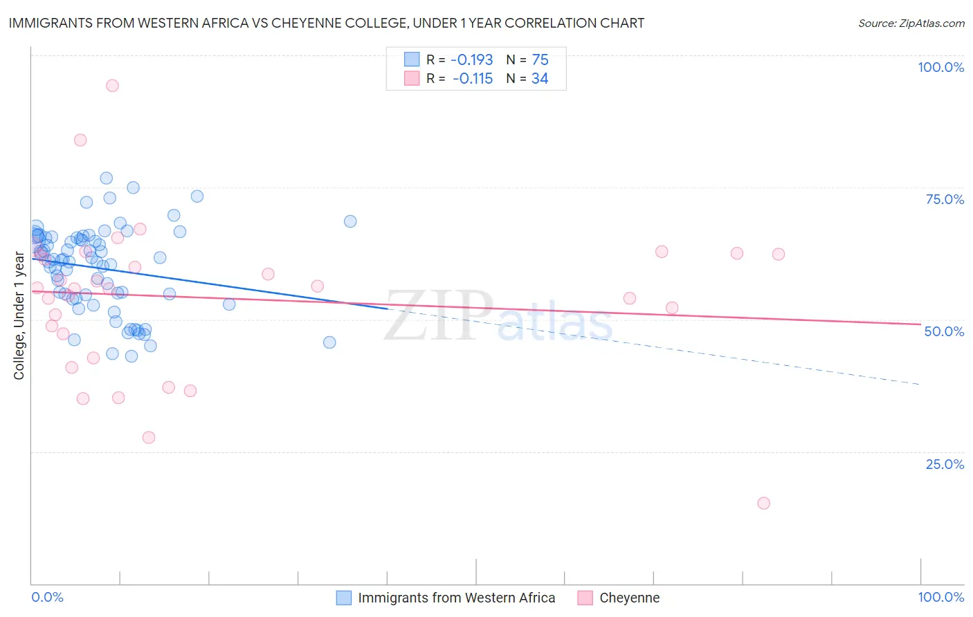 Immigrants from Western Africa vs Cheyenne College, Under 1 year
