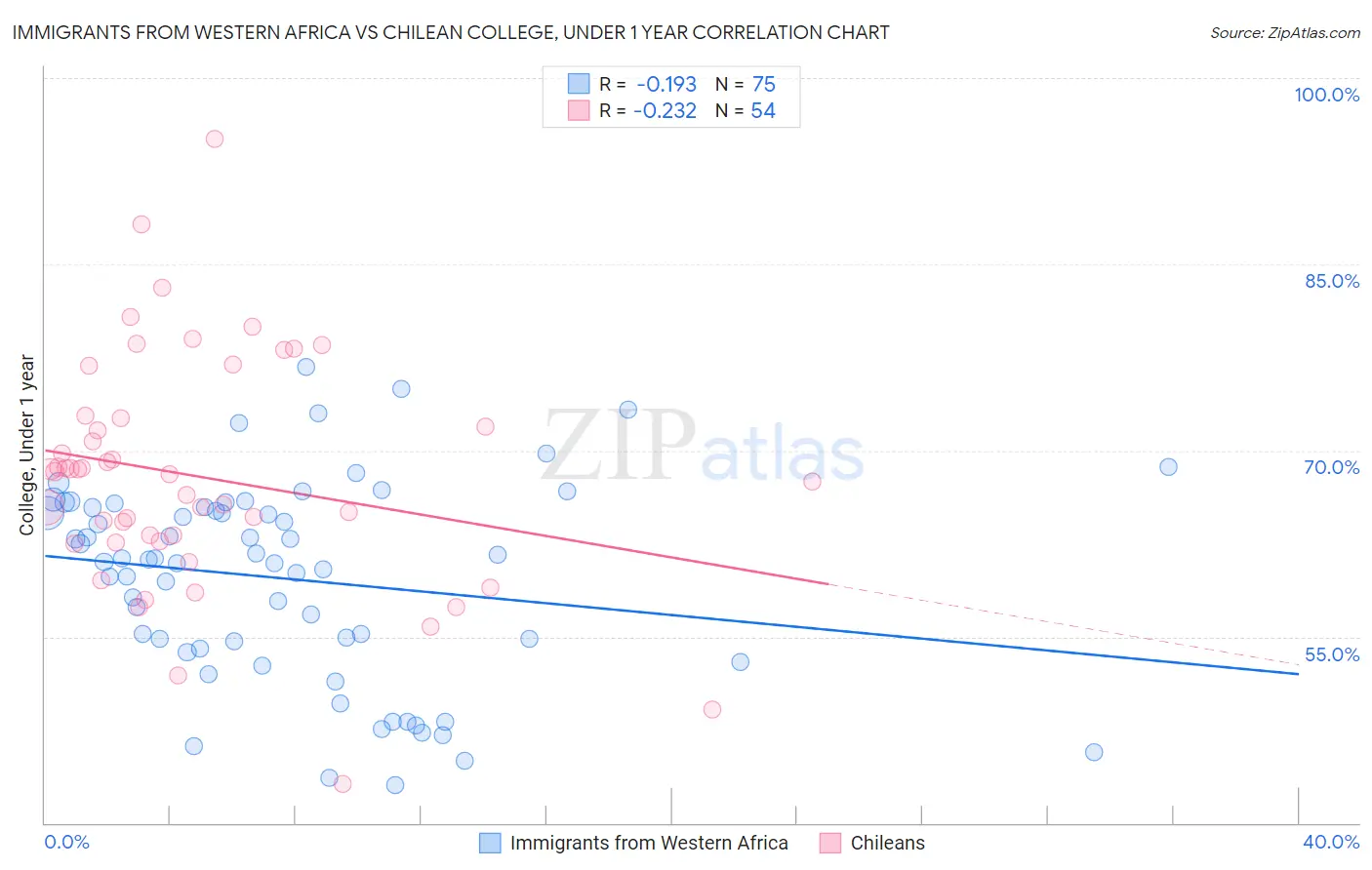Immigrants from Western Africa vs Chilean College, Under 1 year