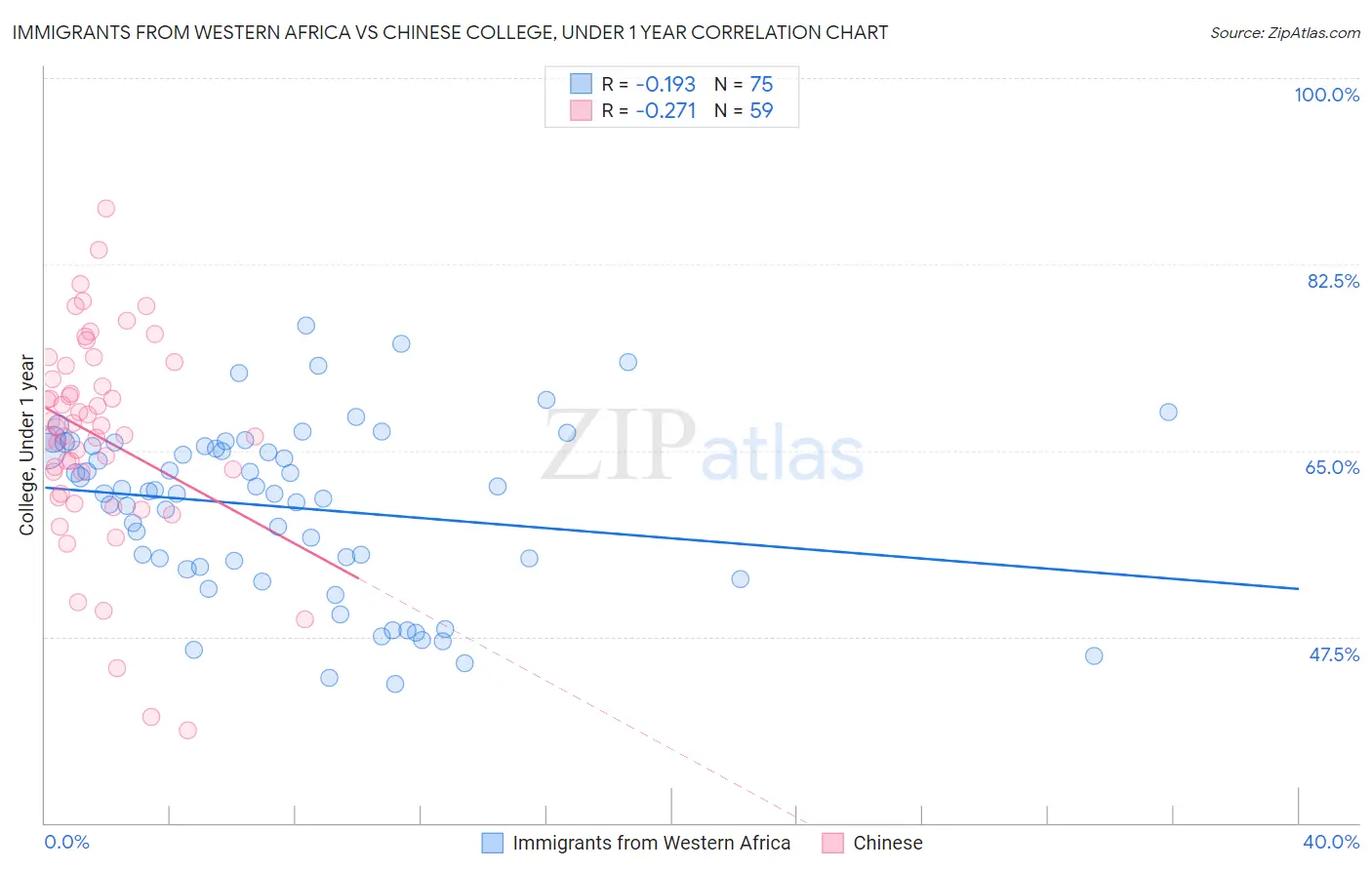 Immigrants from Western Africa vs Chinese College, Under 1 year
